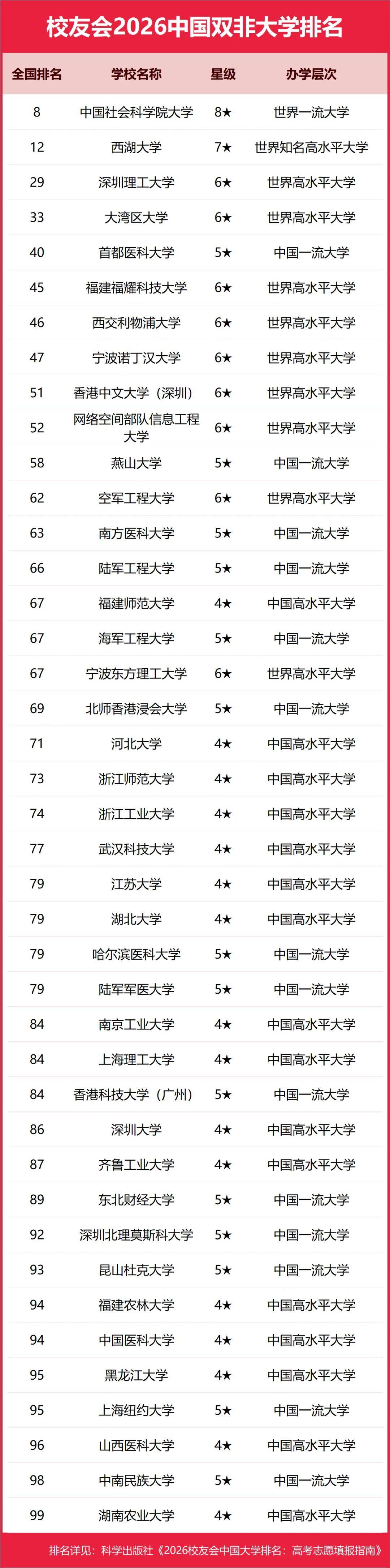 重磅：校友會2026中國大學(xué)排名發(fā)布，北京大學(xué)連續(xù)20年蟬聯(lián)冠軍