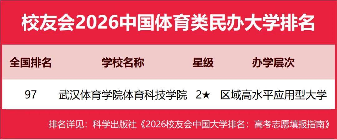重磅：校友會2026中國大學(xué)排名發(fā)布，北京大學(xué)連續(xù)20年蟬聯(lián)冠軍