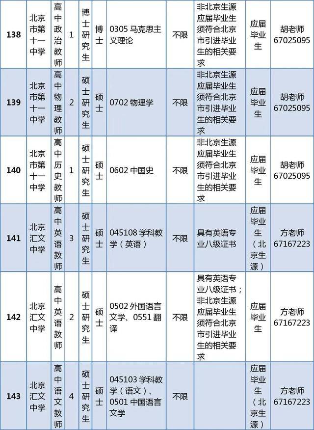 東城區(qū)教育委員會所屬事業(yè)單位招聘教師296人
