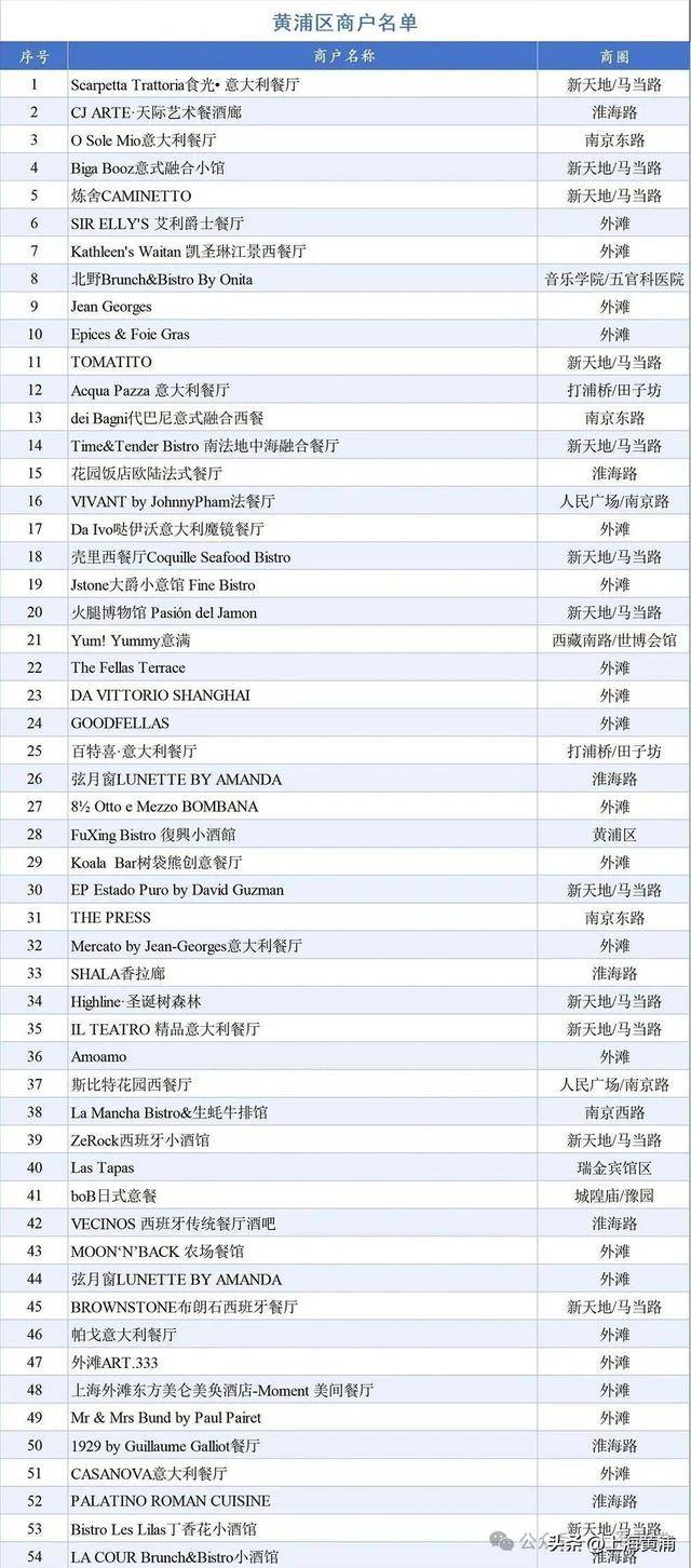 黃浦54家餐廳上榜！“環(huán)球美食指南-歐陸篇”發(fā)布
