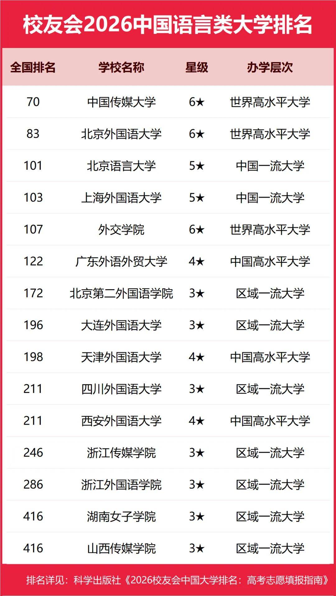 重磅：校友會2026中國大學(xué)排名發(fā)布，北京大學(xué)連續(xù)20年蟬聯(lián)冠軍