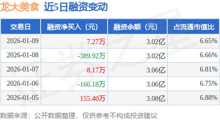 龍大美食：1月9日融資買(mǎi)入471.88萬(wàn)元，融資融券余額3.03億元