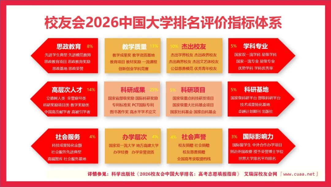 重磅：校友會2026中國大學(xué)排名發(fā)布，北京大學(xué)連續(xù)20年蟬聯(lián)冠軍