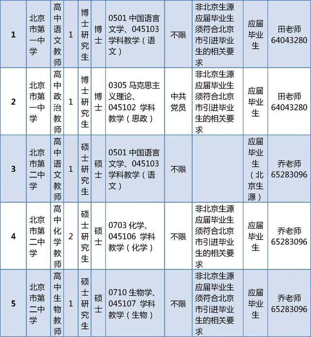 東城區(qū)教育委員會所屬事業(yè)單位招聘教師296人
