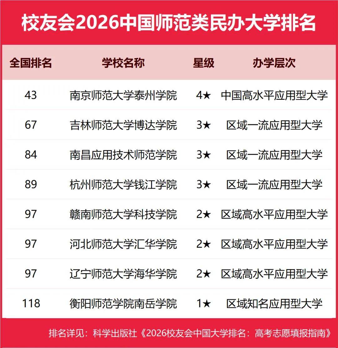 重磅：校友會2026中國大學(xué)排名發(fā)布，北京大學(xué)連續(xù)20年蟬聯(lián)冠軍