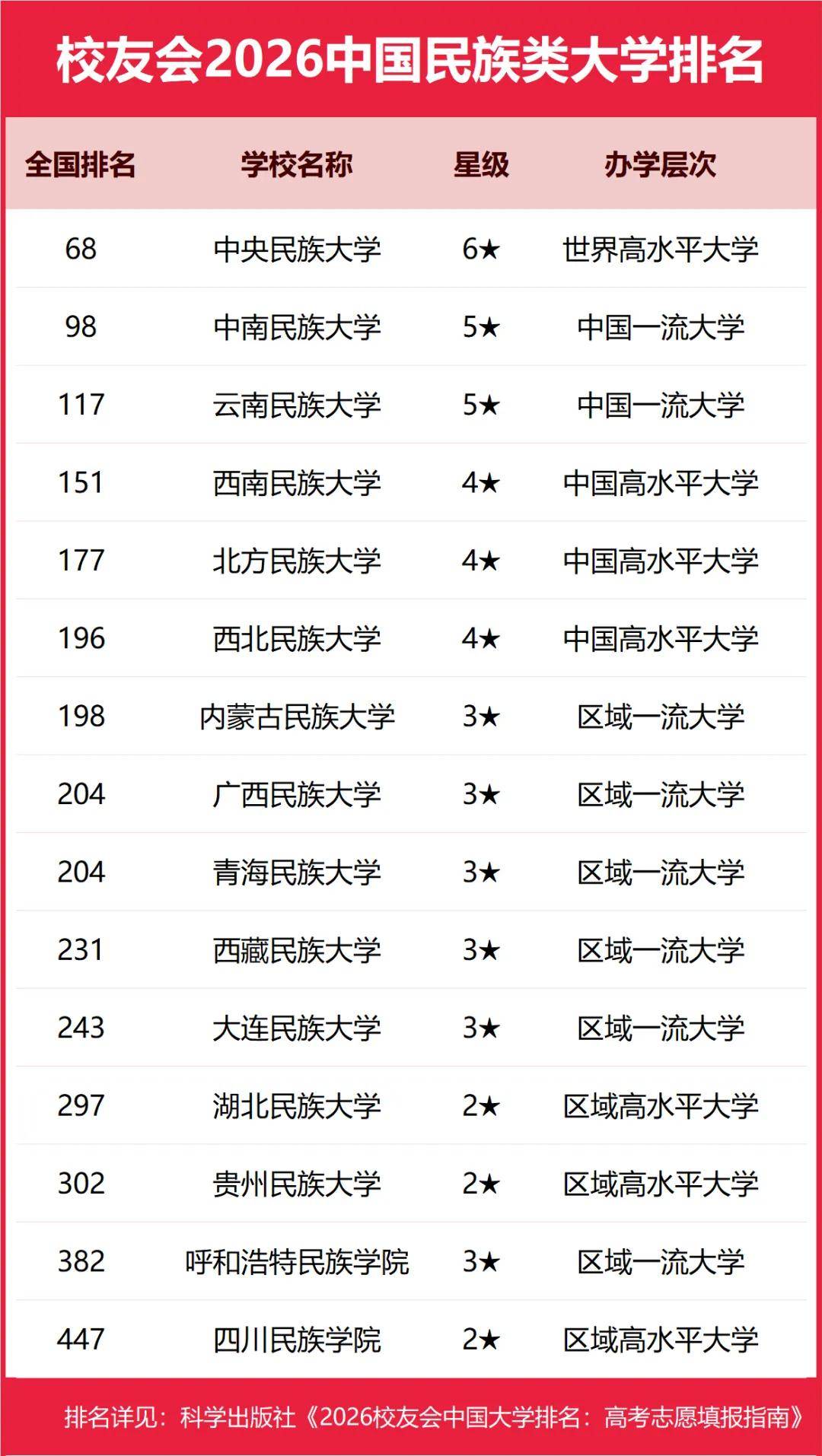 重磅：校友會2026中國大學(xué)排名發(fā)布，北京大學(xué)連續(xù)20年蟬聯(lián)冠軍