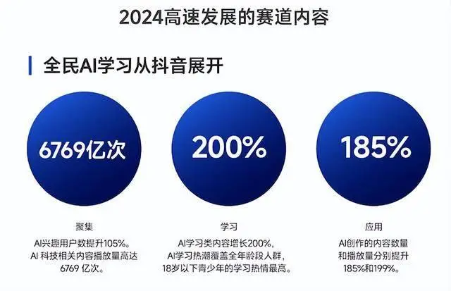2025年全民討論科技學(xué)習(xí)AI：抖音30 分鐘以上優(yōu)質(zhì)科技視頻增長(zhǎng) 298%
