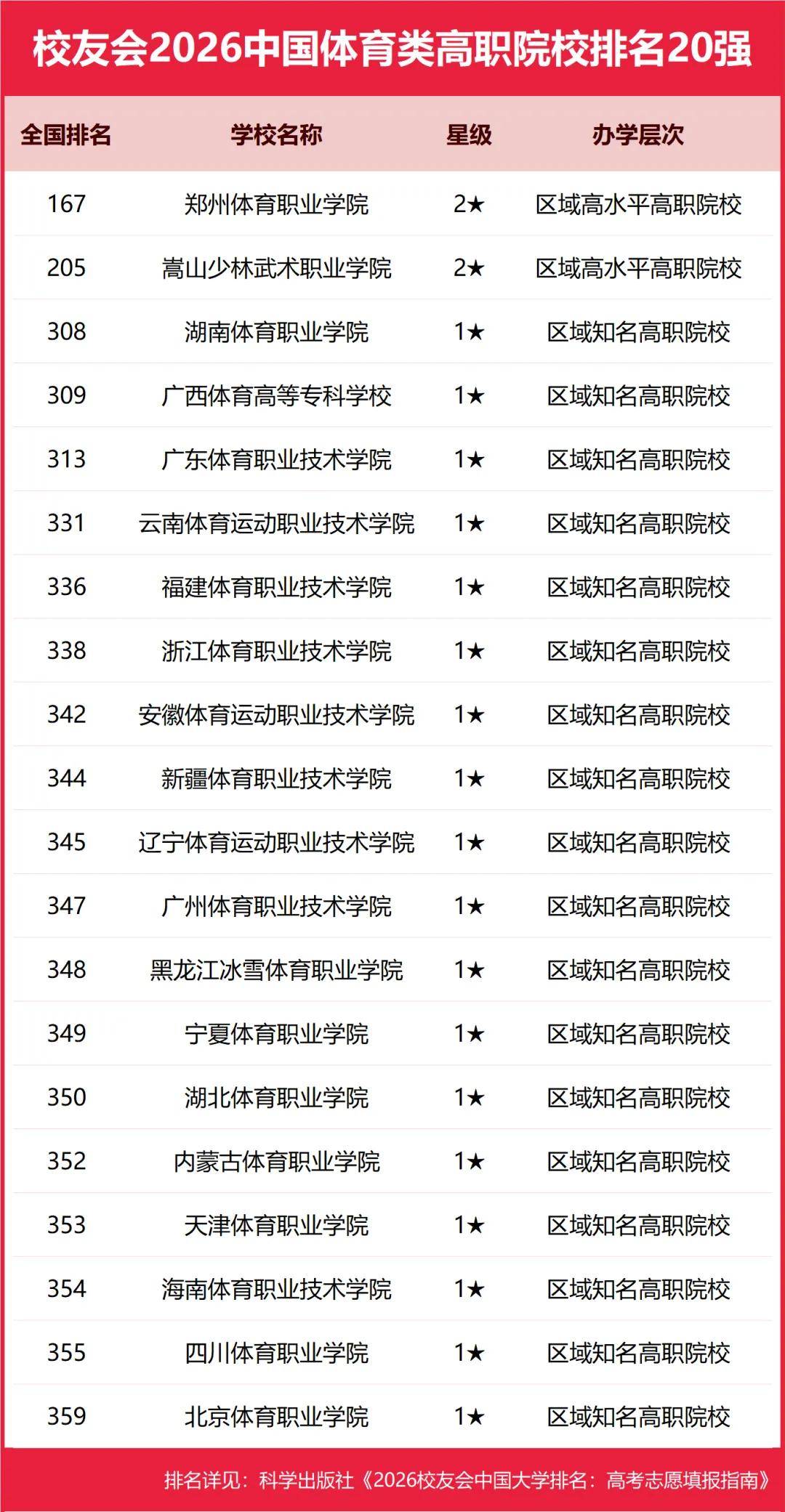 重磅：校友會2026中國大學(xué)排名發(fā)布，北京大學(xué)連續(xù)20年蟬聯(lián)冠軍