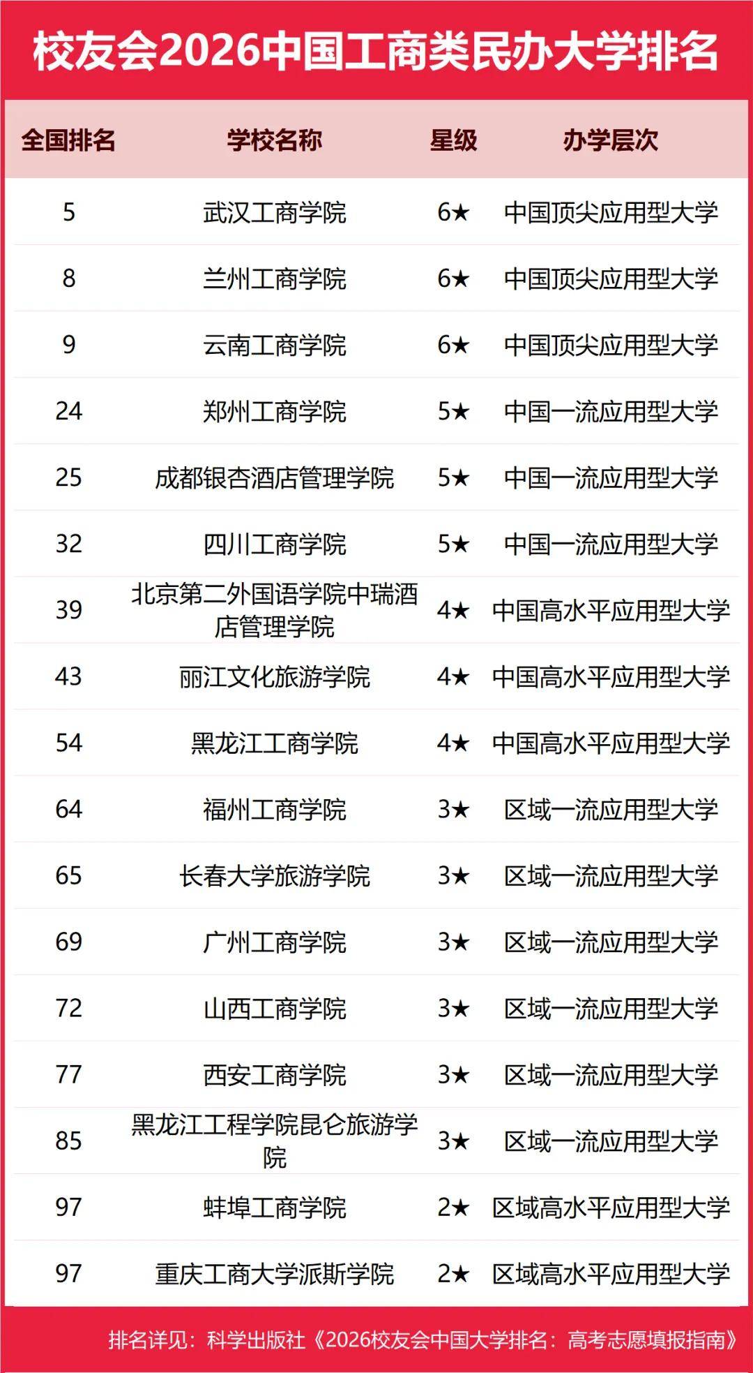 重磅：校友會2026中國大學(xué)排名發(fā)布，北京大學(xué)連續(xù)20年蟬聯(lián)冠軍