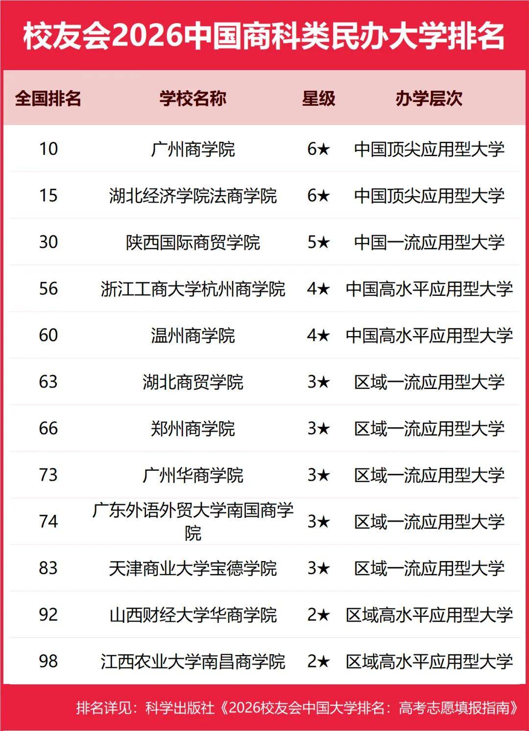 重磅：校友會2026中國大學(xué)排名發(fā)布，北京大學(xué)連續(xù)20年蟬聯(lián)冠軍