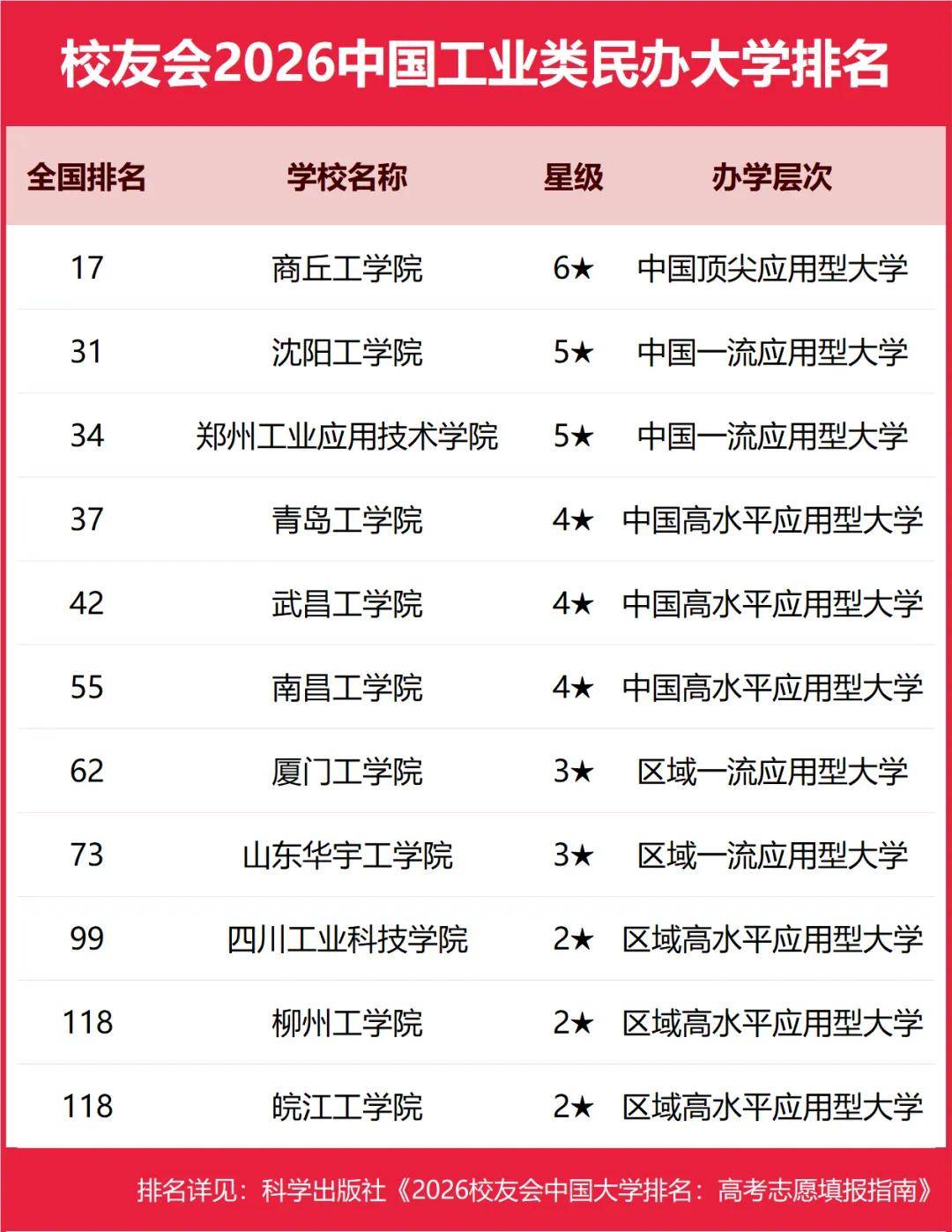 重磅：校友會2026中國大學(xué)排名發(fā)布，北京大學(xué)連續(xù)20年蟬聯(lián)冠軍