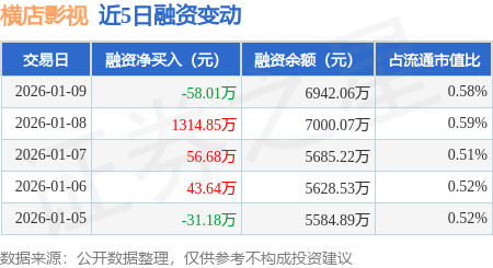橫店影視：1月9日融券賣出100股，融資融券余額6974.94萬元