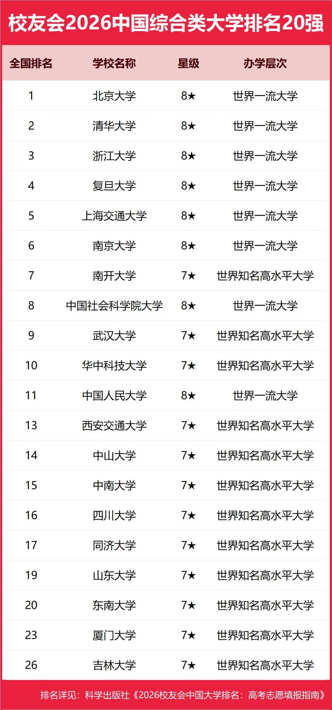 重磅：校友會2026中國大學(xué)排名發(fā)布，北京大學(xué)連續(xù)20年蟬聯(lián)冠軍