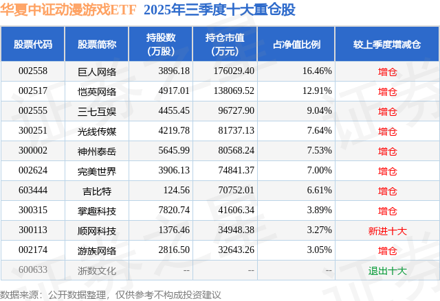 1月12日三七互娛漲9.05%，華夏中證動(dòng)漫游戲ETF基金重倉(cāng)該股