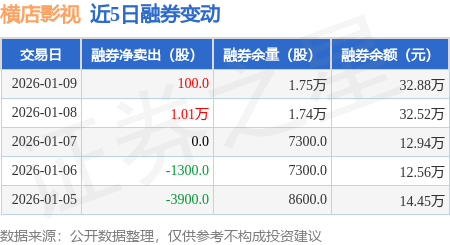 橫店影視：1月9日融券賣出100股，融資融券余額6974.94萬元
