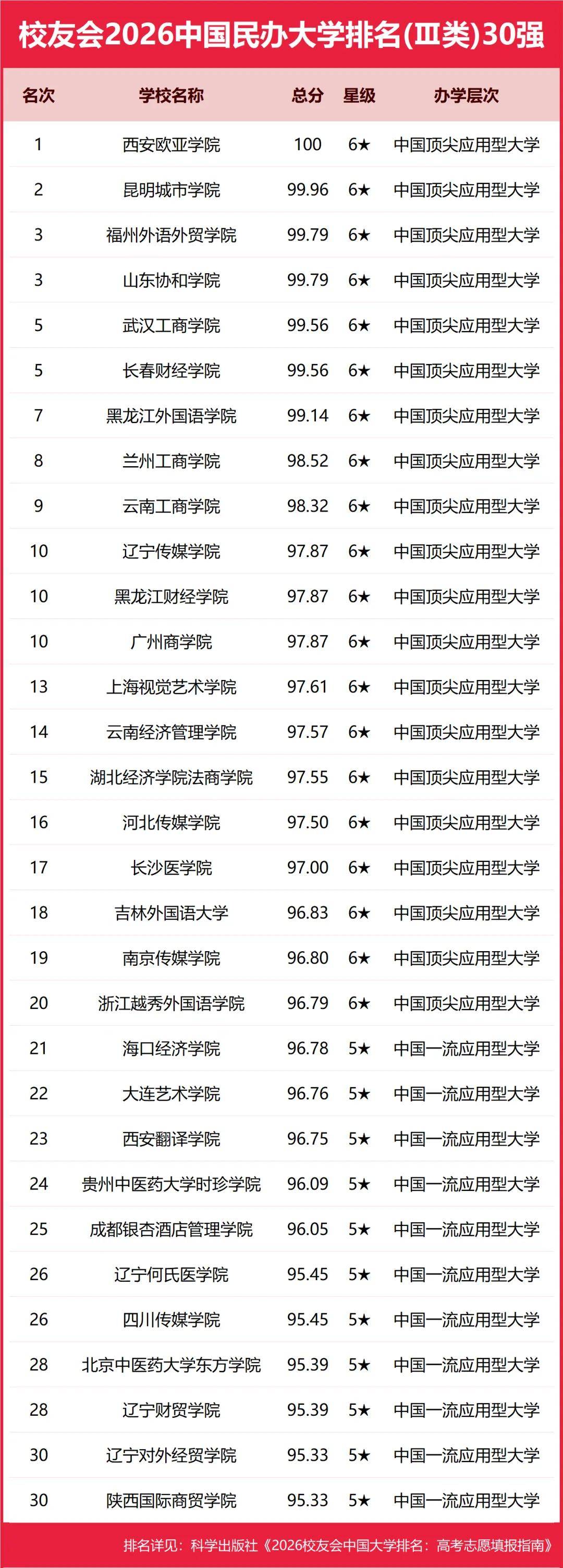 重磅：校友會2026中國大學(xué)排名發(fā)布，北京大學(xué)連續(xù)20年蟬聯(lián)冠軍