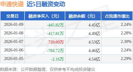 申通快遞：1月9日融資買入1351.93萬元，融資融券余額4.45億元