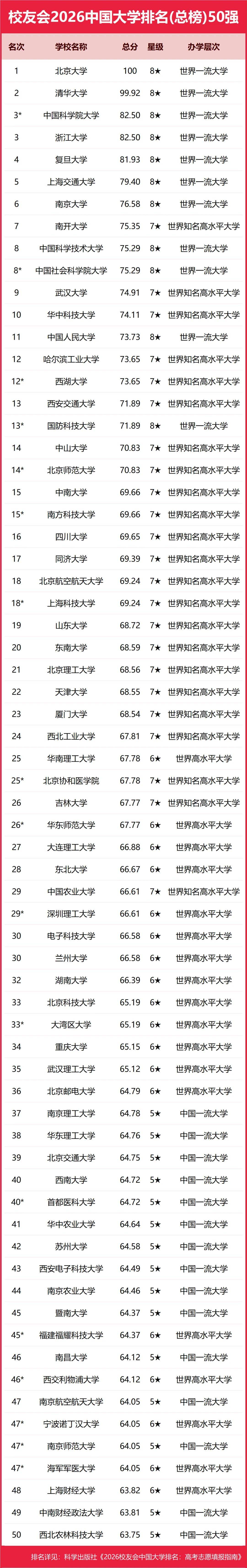 重磅：校友會2026中國大學(xué)排名發(fā)布，北京大學(xué)連續(xù)20年蟬聯(lián)冠軍