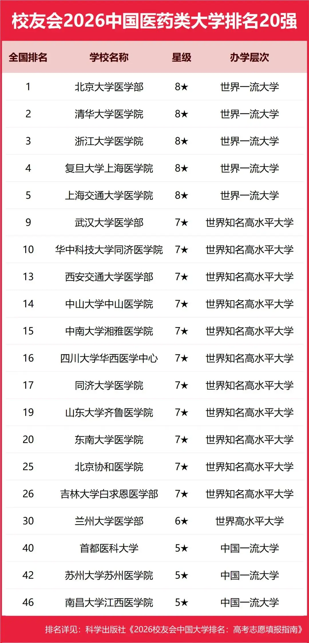 重磅：校友會2026中國大學(xué)排名發(fā)布，北京大學(xué)連續(xù)20年蟬聯(lián)冠軍