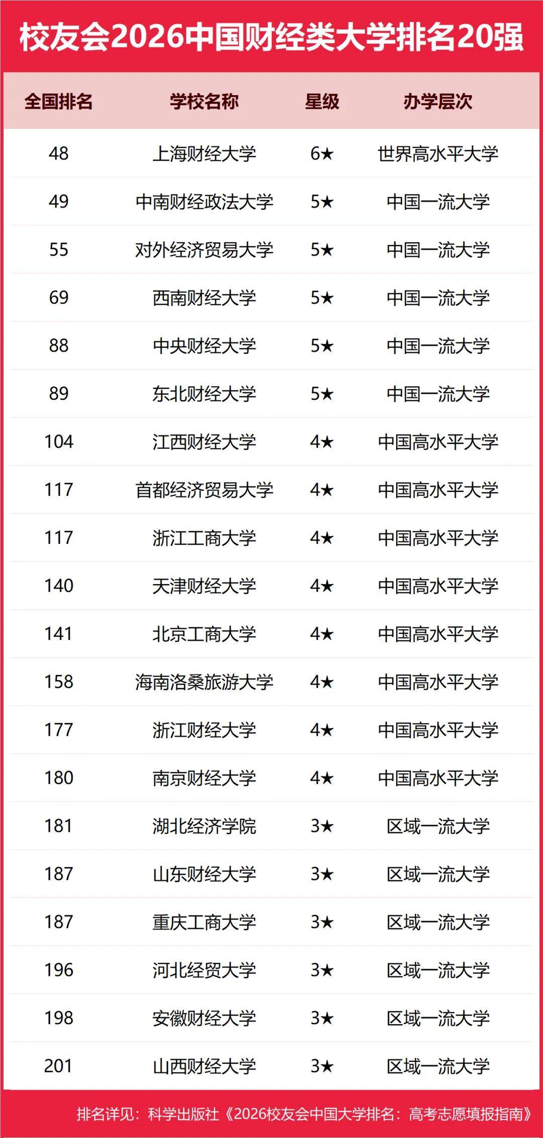 重磅：校友會2026中國大學(xué)排名發(fā)布，北京大學(xué)連續(xù)20年蟬聯(lián)冠軍