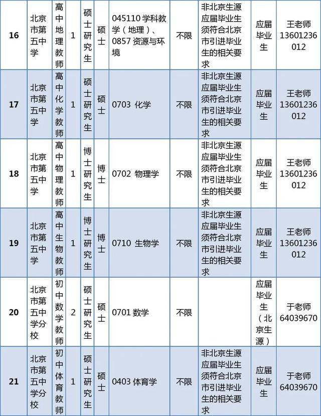 東城區(qū)教育委員會所屬事業(yè)單位招聘教師296人