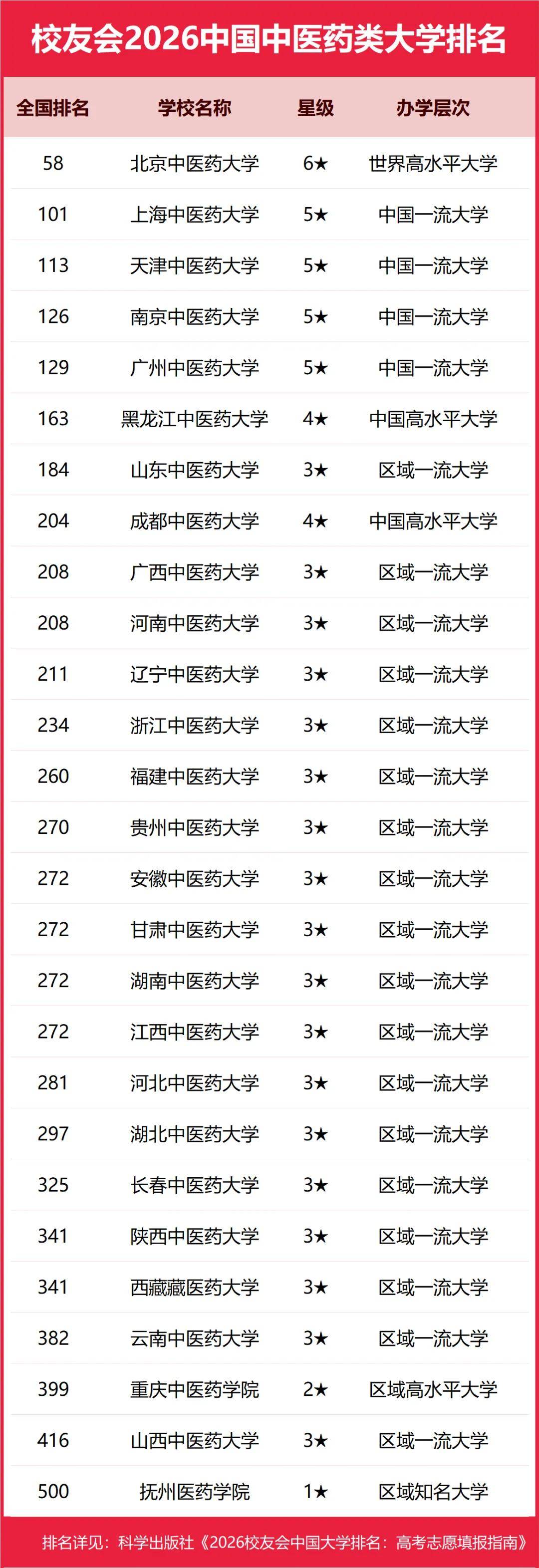 重磅：校友會2026中國大學(xué)排名發(fā)布，北京大學(xué)連續(xù)20年蟬聯(lián)冠軍