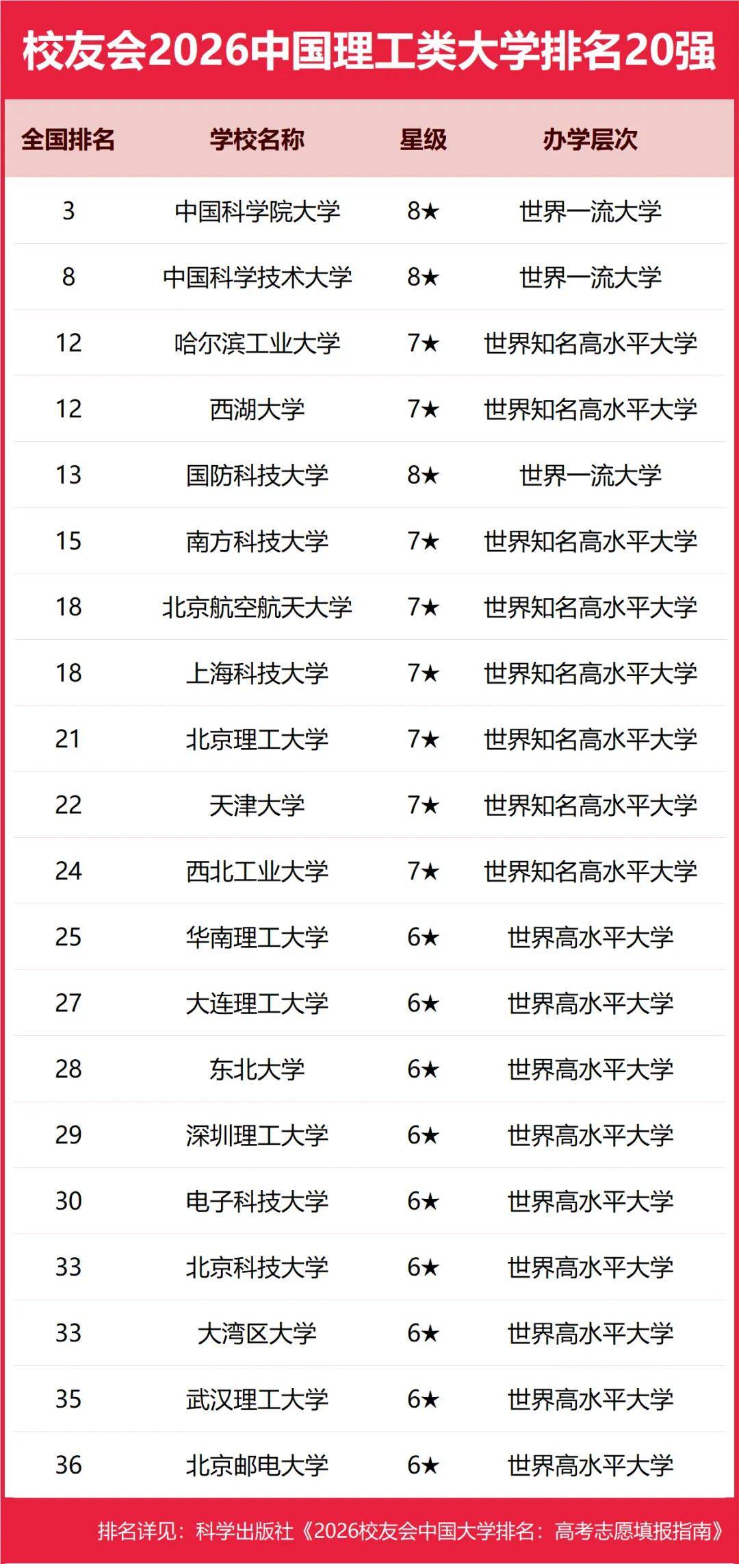 重磅：校友會2026中國大學(xué)排名發(fā)布，北京大學(xué)連續(xù)20年蟬聯(lián)冠軍