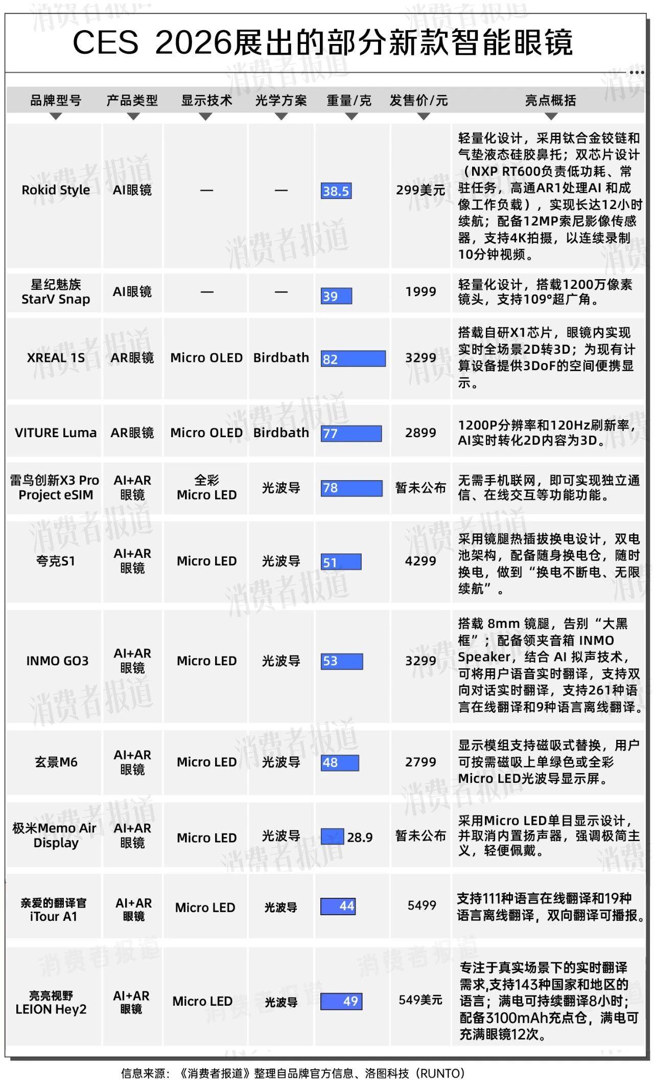 中國智能眼鏡CES集體“亮劍”，誰能替代智能手機(jī)？