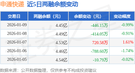 申通快遞：1月9日融資買入1351.93萬元，融資融券余額4.45億元