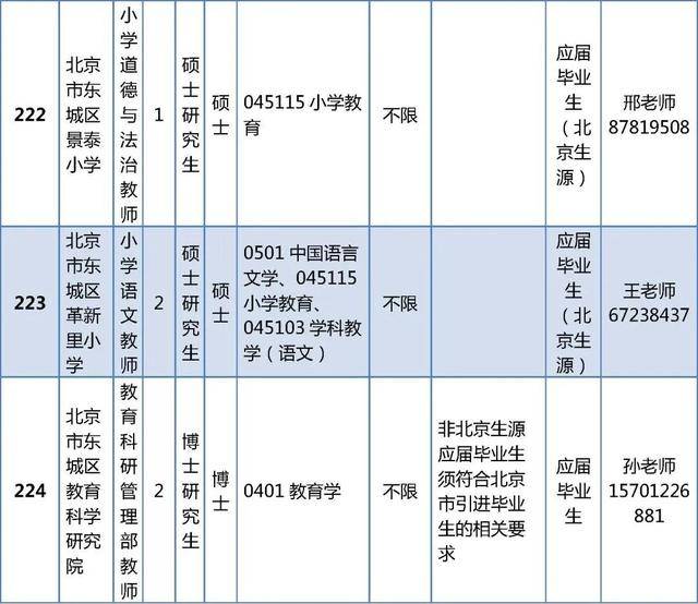 東城區(qū)教育委員會所屬事業(yè)單位招聘教師296人