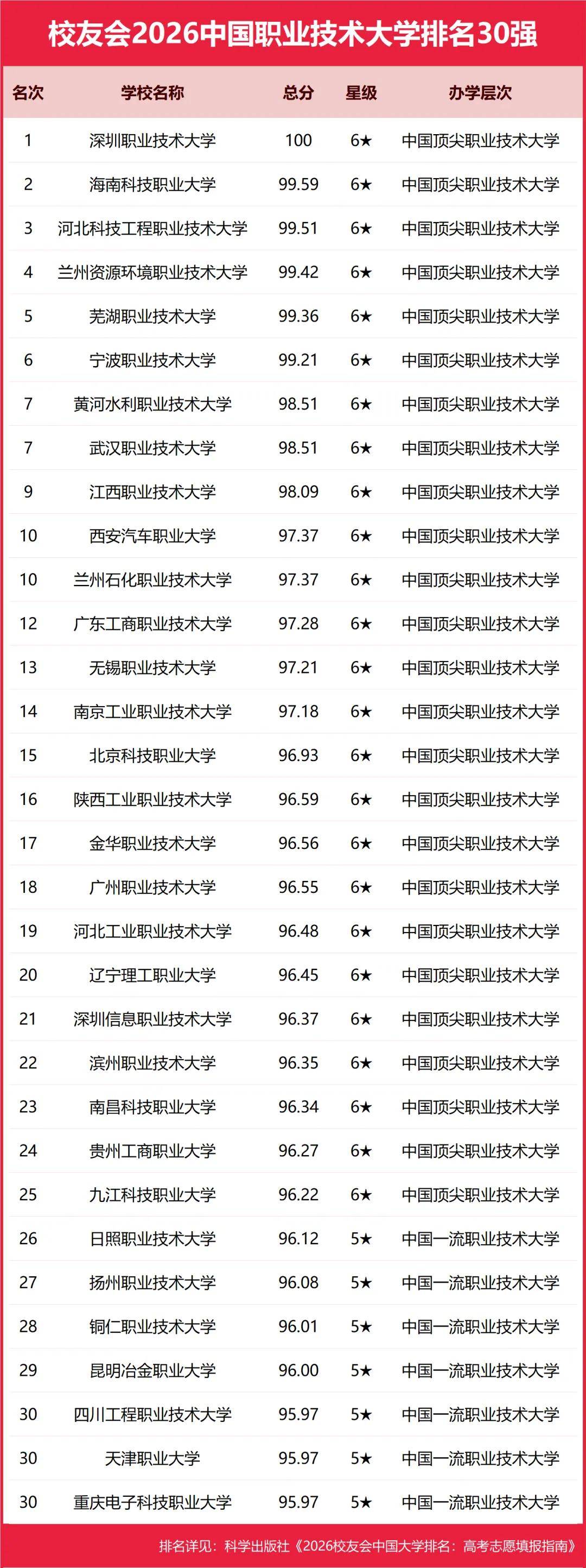 重磅：校友會2026中國大學(xué)排名發(fā)布，北京大學(xué)連續(xù)20年蟬聯(lián)冠軍