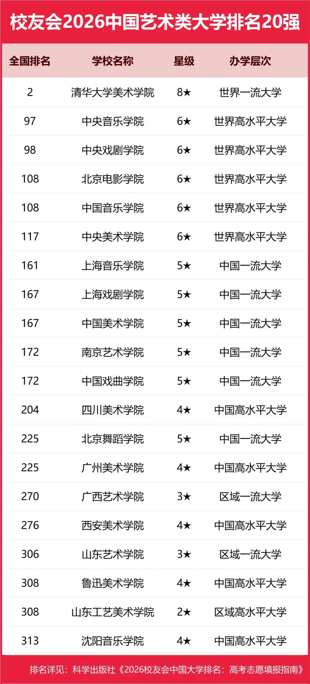 重磅：校友會2026中國大學(xué)排名發(fā)布，北京大學(xué)連續(xù)20年蟬聯(lián)冠軍