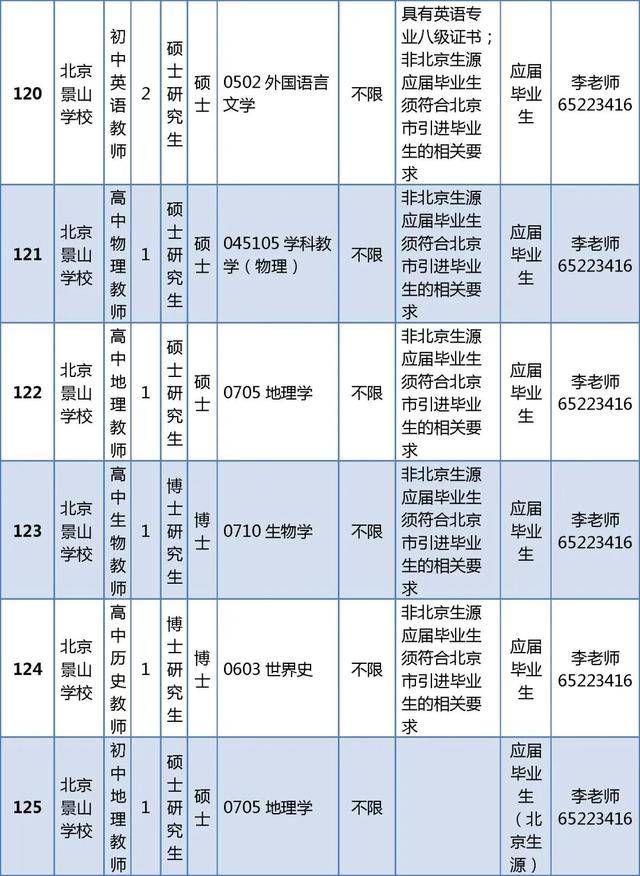 東城區(qū)教育委員會所屬事業(yè)單位招聘教師296人