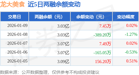 龍大美食：1月9日融資買(mǎi)入471.88萬(wàn)元，融資融券余額3.03億元