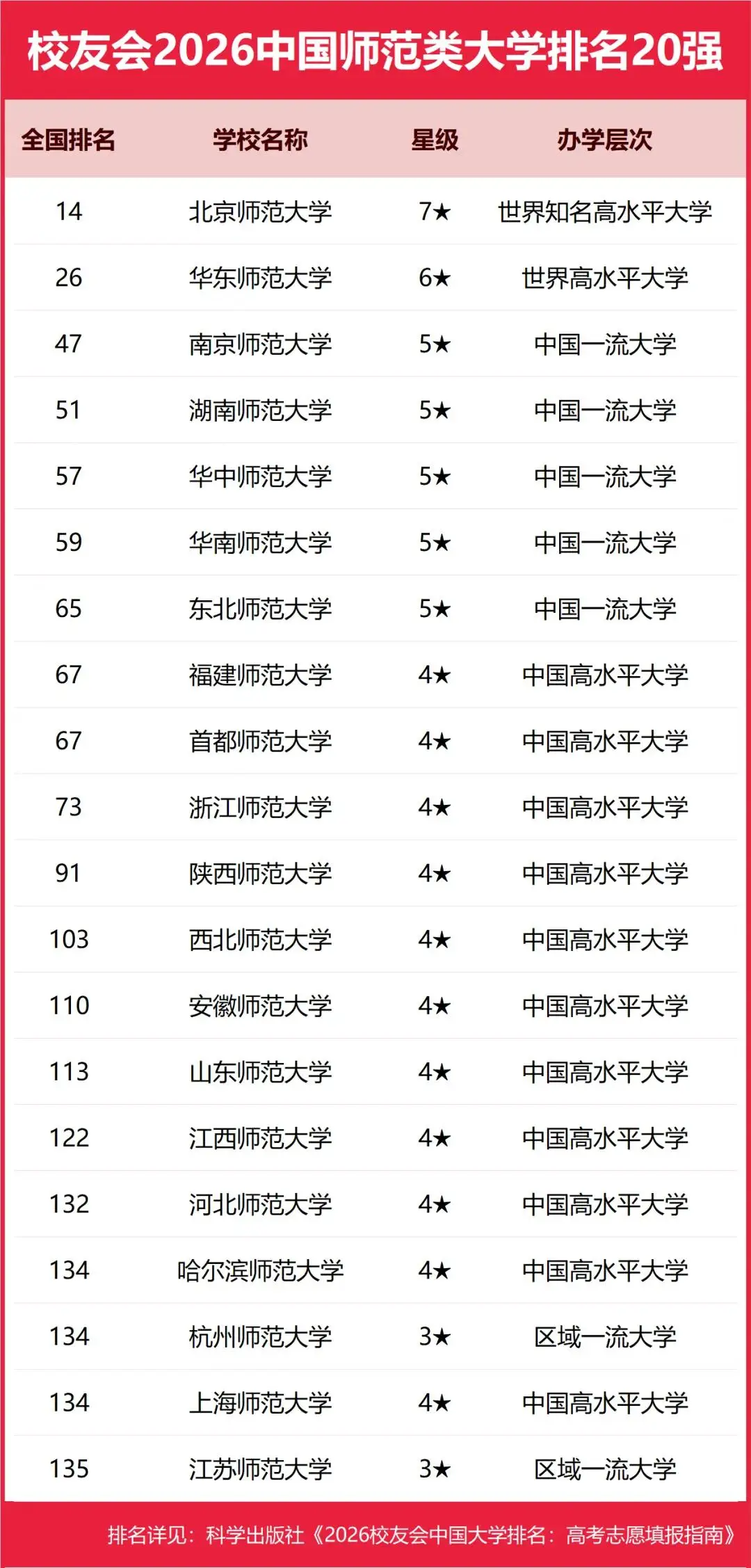 重磅：校友會2026中國大學(xué)排名發(fā)布，北京大學(xué)連續(xù)20年蟬聯(lián)冠軍