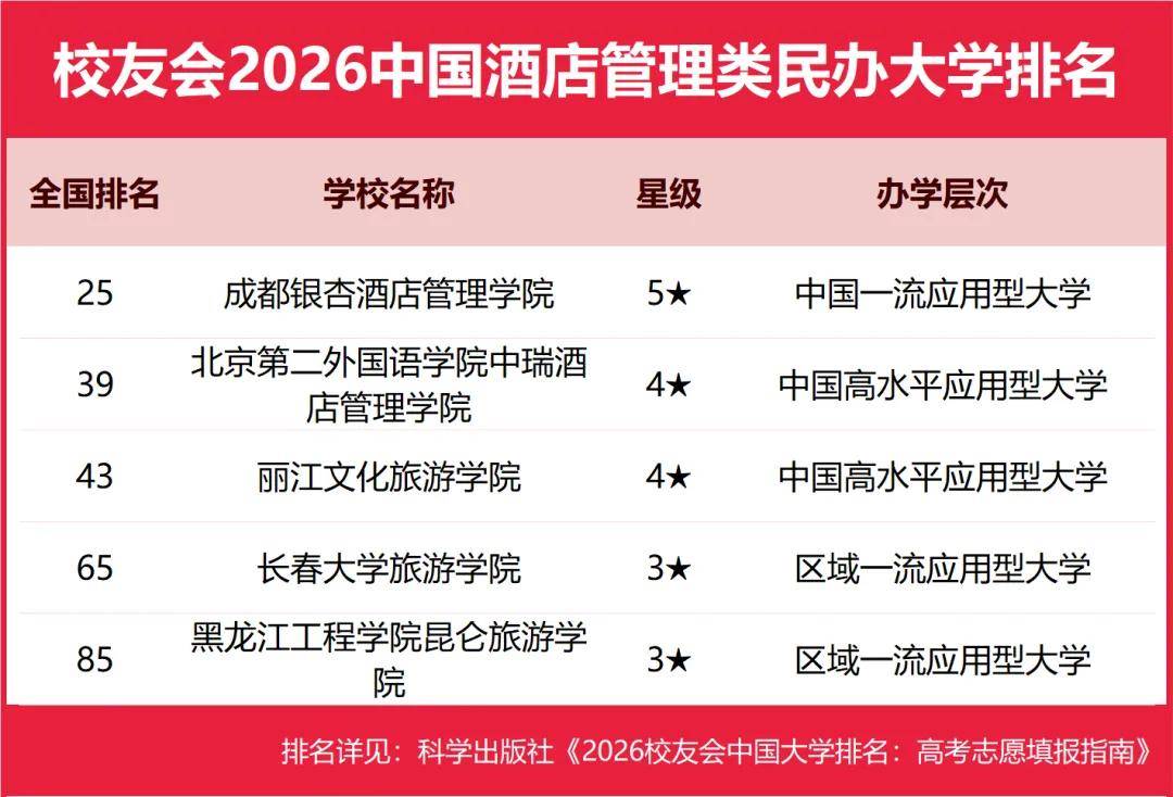 重磅：校友會2026中國大學(xué)排名發(fā)布，北京大學(xué)連續(xù)20年蟬聯(lián)冠軍