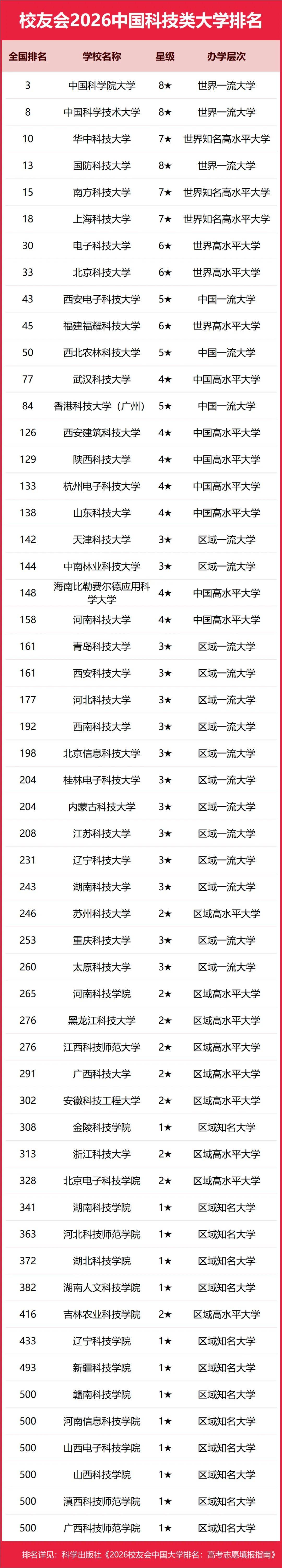 重磅：校友會2026中國大學(xué)排名發(fā)布，北京大學(xué)連續(xù)20年蟬聯(lián)冠軍