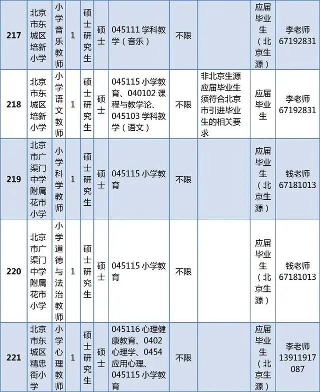 東城區(qū)教育委員會所屬事業(yè)單位招聘教師296人