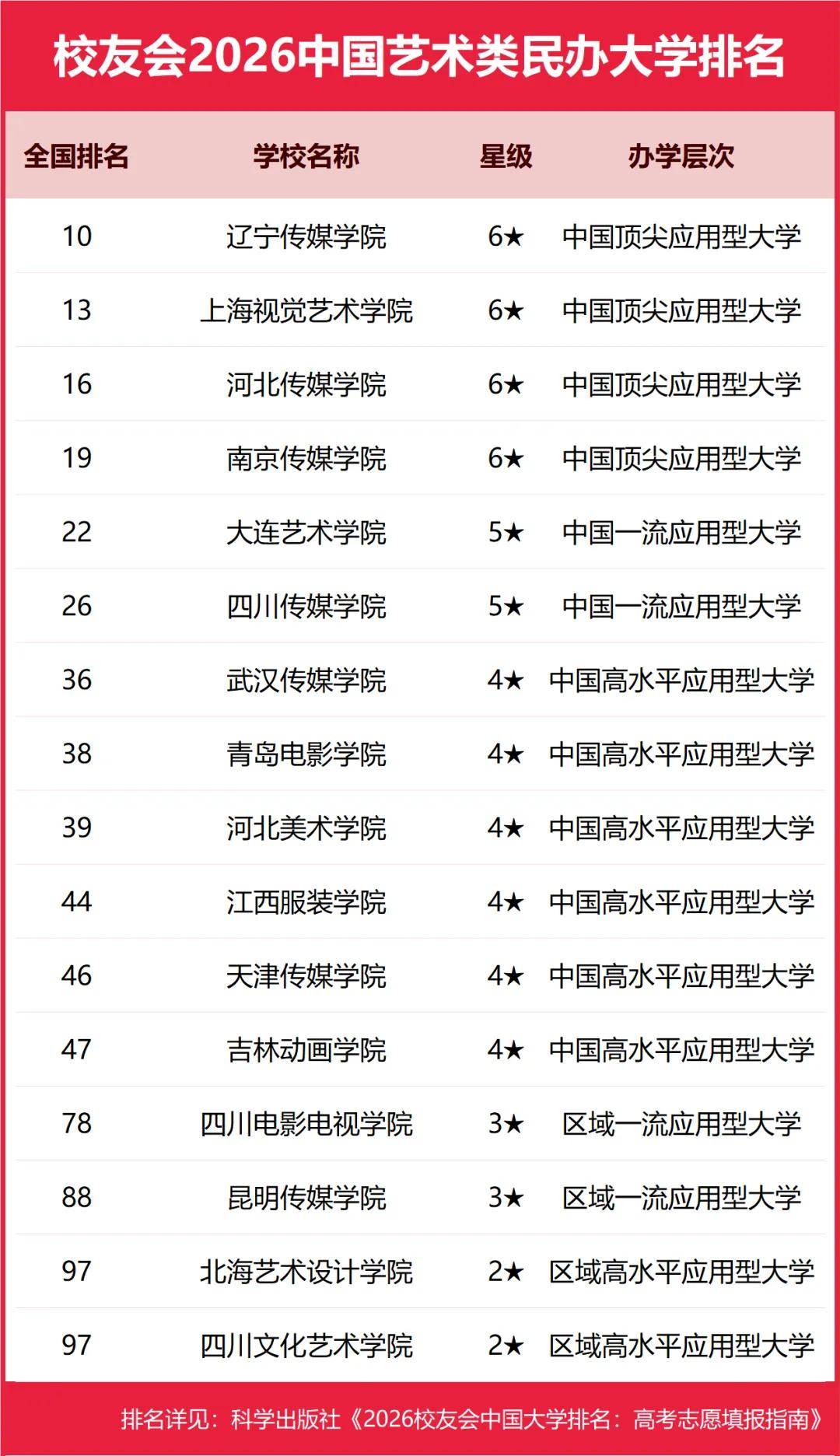 重磅：校友會2026中國大學(xué)排名發(fā)布，北京大學(xué)連續(xù)20年蟬聯(lián)冠軍