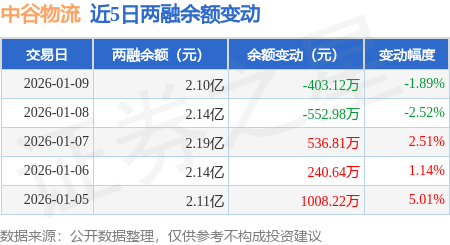 中谷物流：1月9日融資買入1075.17萬元，融資融券余額2.1億元