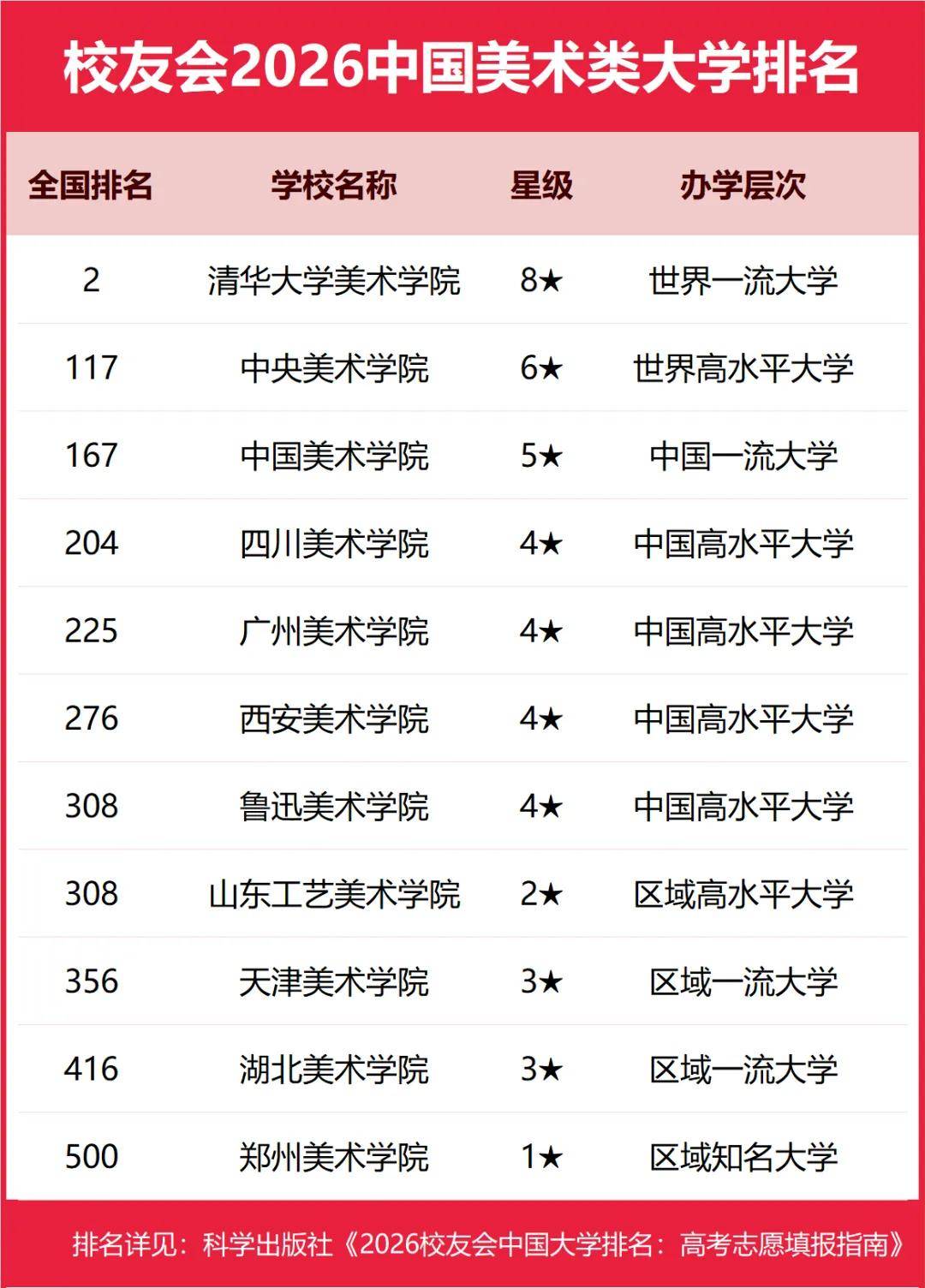 重磅：校友會2026中國大學(xué)排名發(fā)布，北京大學(xué)連續(xù)20年蟬聯(lián)冠軍