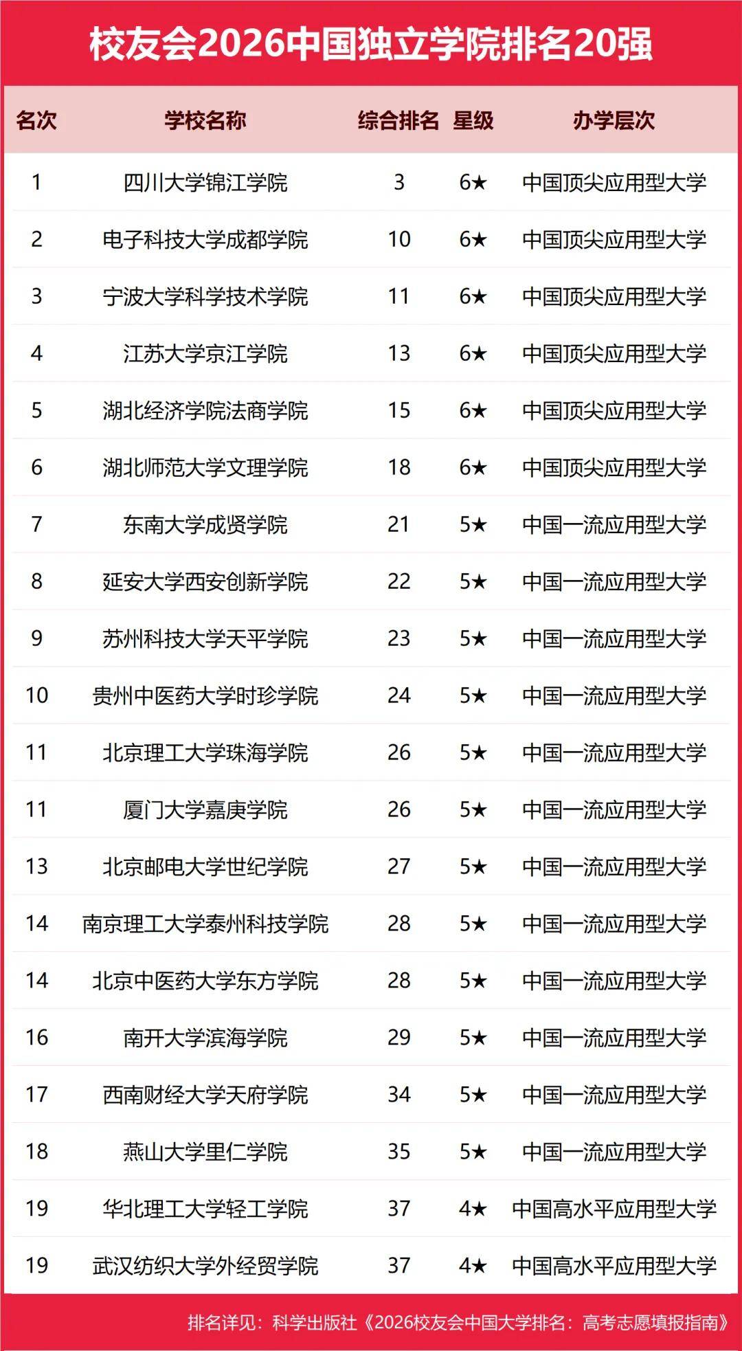 重磅：校友會2026中國大學(xué)排名發(fā)布，北京大學(xué)連續(xù)20年蟬聯(lián)冠軍