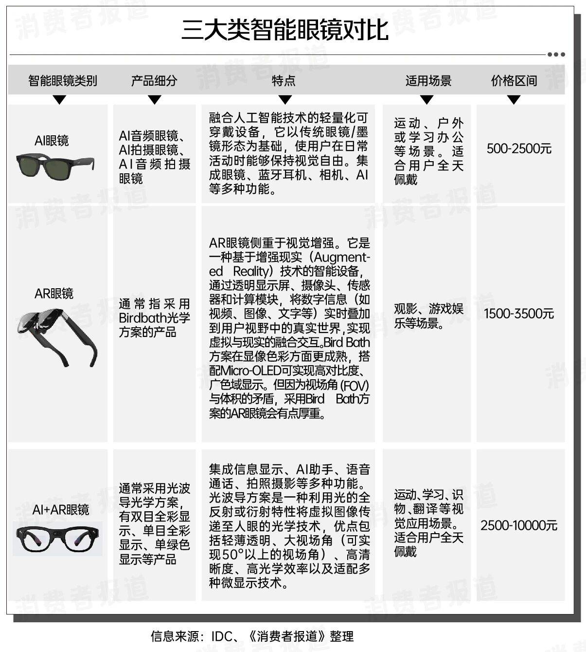 中國智能眼鏡CES集體“亮劍”，誰能替代智能手機(jī)？