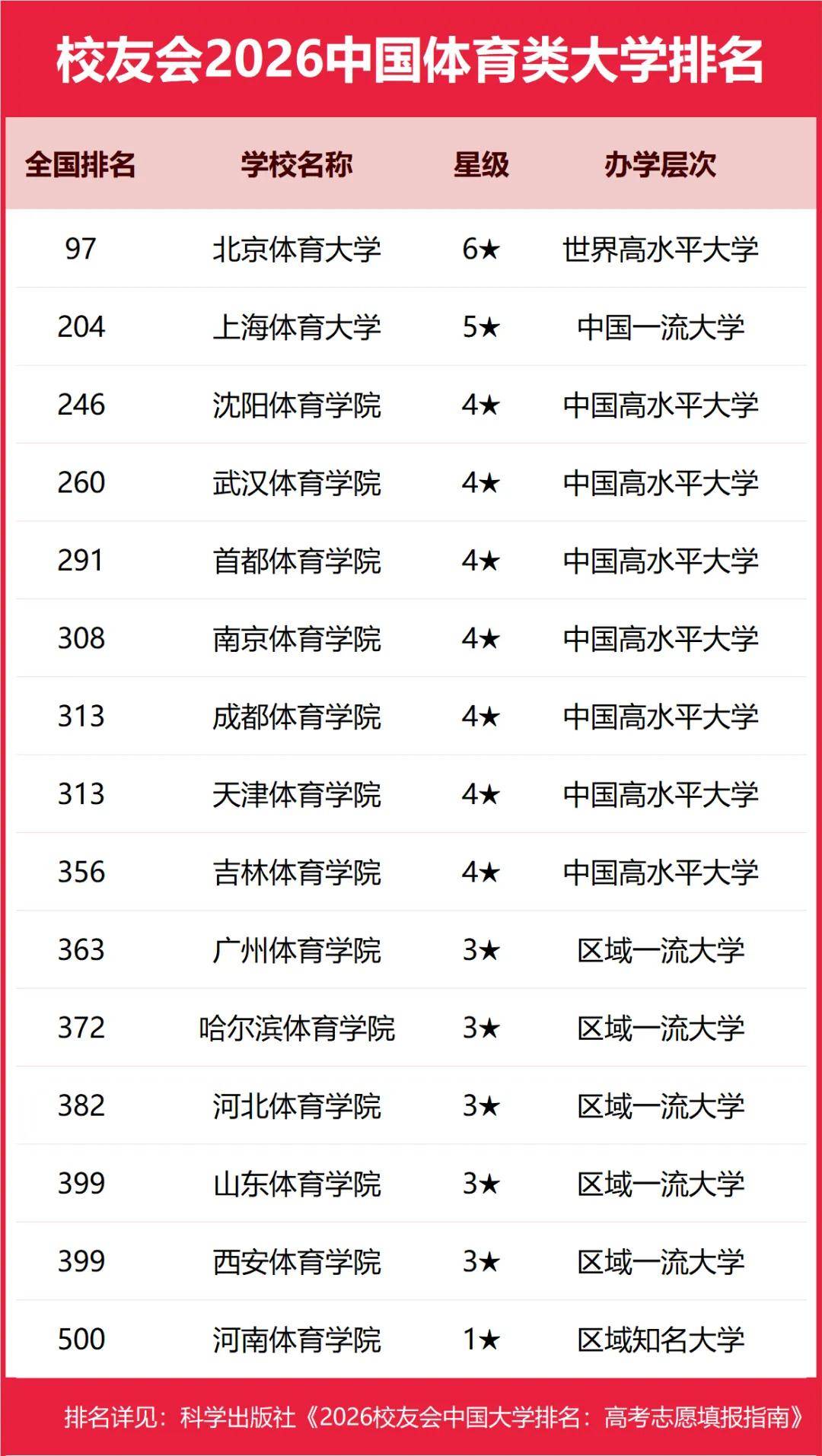 重磅：校友會2026中國大學(xué)排名發(fā)布，北京大學(xué)連續(xù)20年蟬聯(lián)冠軍