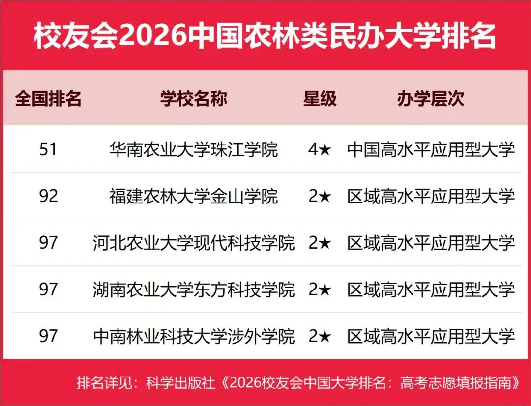 重磅：校友會2026中國大學(xué)排名發(fā)布，北京大學(xué)連續(xù)20年蟬聯(lián)冠軍