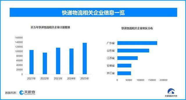 現(xiàn)存快遞物流相關(guān)企業(yè)超131萬(wàn)家