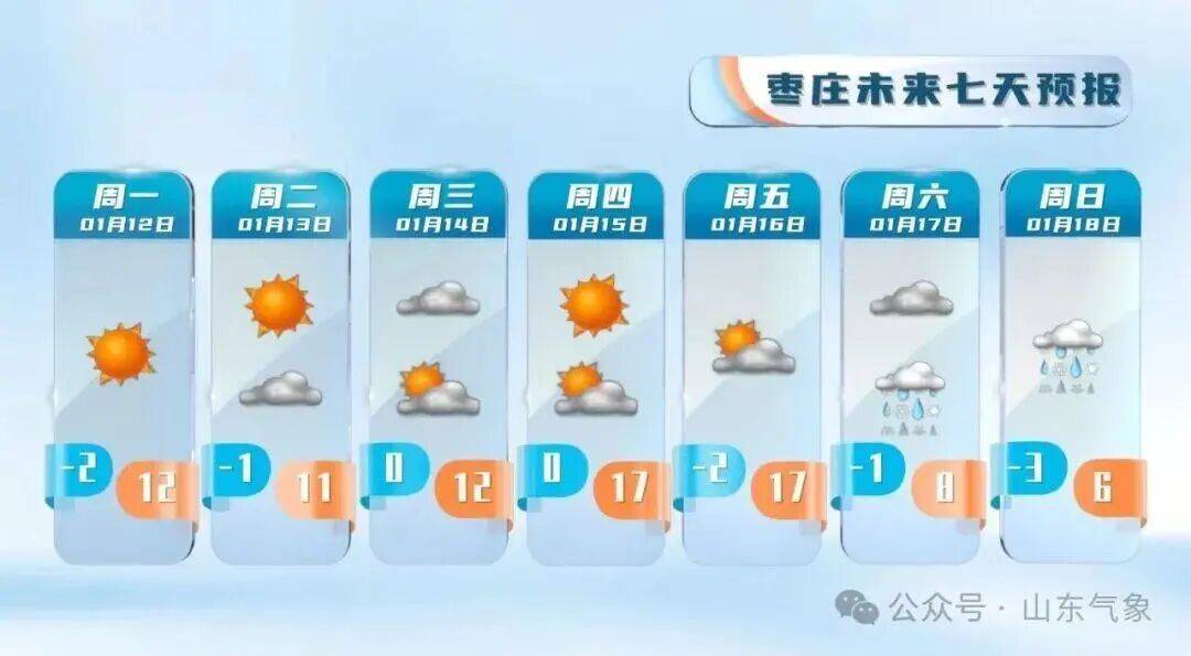 “以為眼花了”，山東氣溫將飆到17℃！天氣上演超級過山車