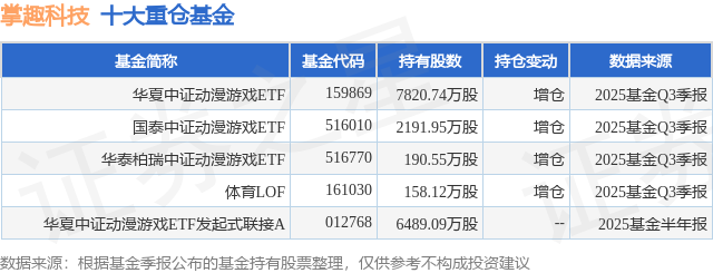 1月13日掌趣科技漲14.91%，華夏中證動漫游戲ETF基金重倉該股