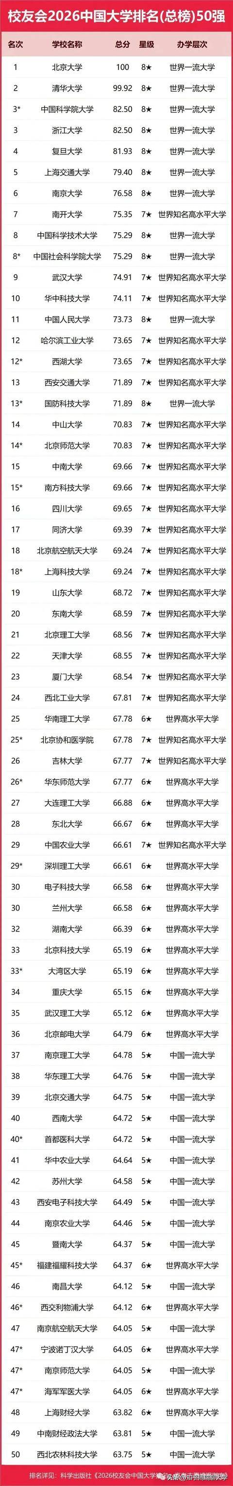 2026校友會(huì)大學(xué)排名：南開第7超科大，西湖12超985！