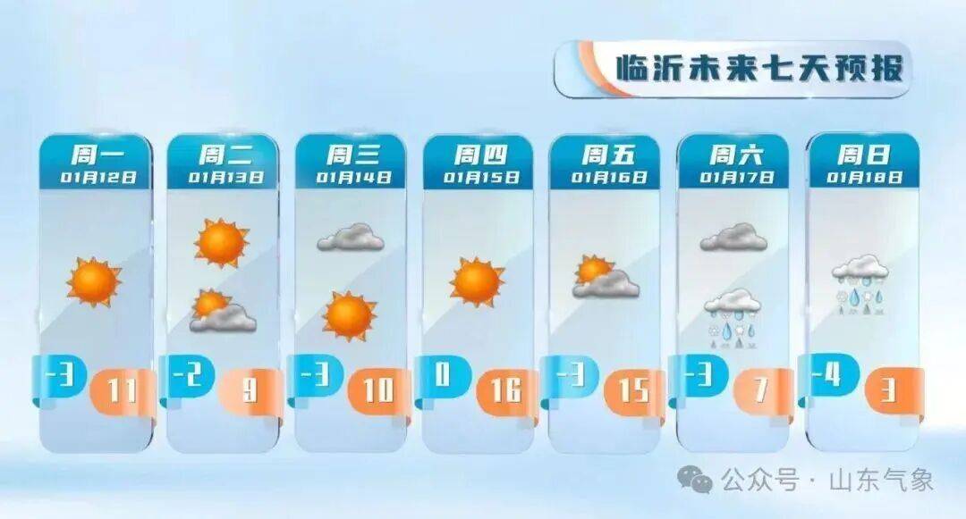 “以為眼花了”，山東氣溫將飆到17℃！天氣上演超級過山車